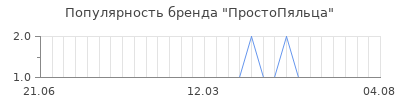 Популярность простопяльца