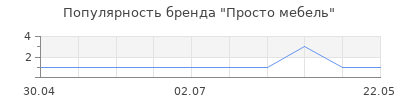 Популярность Просто мебель
