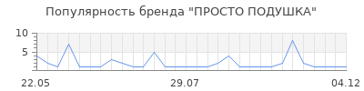 Популярность ПРОСТО ПОДУШКА