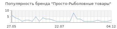 Популярность Просто-Рыболовные товары