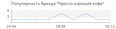 Популярность Просто хороший кофе