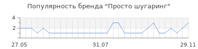 Популярность просто шугаринг