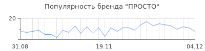 Популярность просто