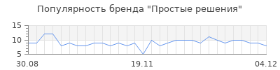 Популярность Простые решения