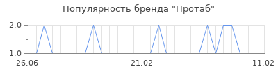 Популярность протаб