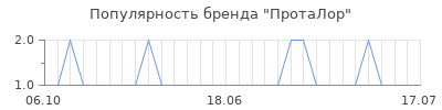 Популярность проталор
