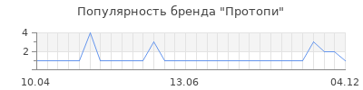 Популярность протопи