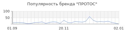 Популярность протос