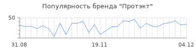 Популярность протэкт