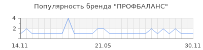 Популярность профбаланс