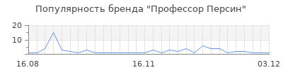 Популярность профессор персин