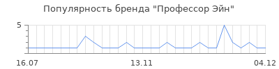 Популярность профессор эйн
