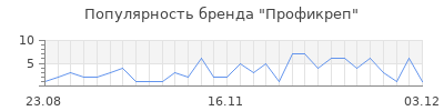 Популярность Профикреп
