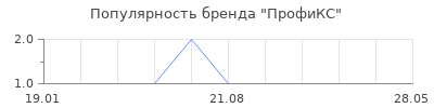 Популярность ПрофиКС