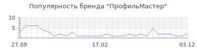 Популярность ПрофильМастер
