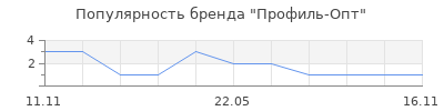 Популярность Профиль-Опт