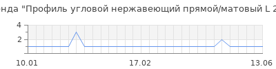 Популярность Профиль угловой нержавеющий прямой/матовый L 2700 мм 15х15 мм