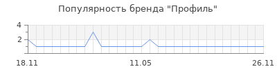 Популярность профиль