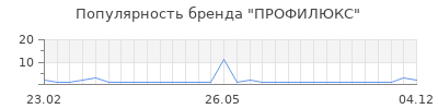 Популярность профилюкс