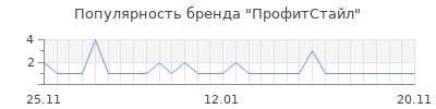 Популярность профитстайл