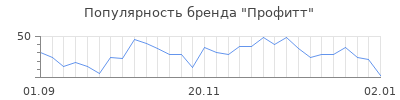 Популярность профитт