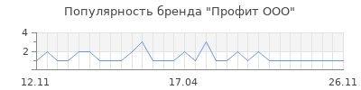 Популярность профит ооо