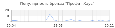 Популярность Профит Хаус