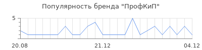 Популярность профкип