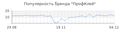Популярность профклей