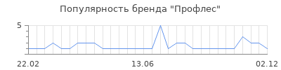 Популярность профлес