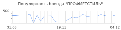 Популярность ПРОФМЕТСТИЛЬ
