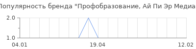 Популярность Профобразование, Ай Пи Эр Медиа