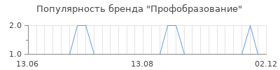 Популярность Профобразование