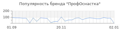 Популярность профоснастка