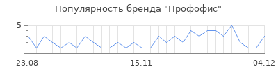 Популярность профофис