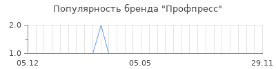Популярность профпресс
