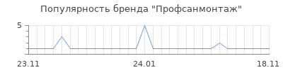 Популярность Профсанмонтаж