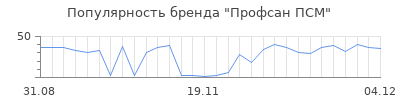 Популярность Профсан ПСМ