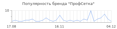Популярность профсетка