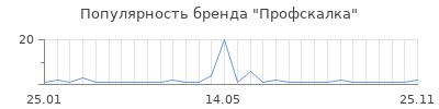 Популярность Профскалка