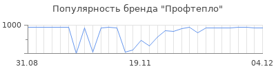 Популярность профтепло