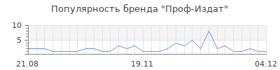 Популярность проф издат