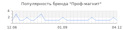 Популярность Проф-магнит