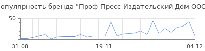 Популярность Проф-Пресс Издательский Дом ООО