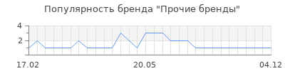 Популярность Прочие бренды
