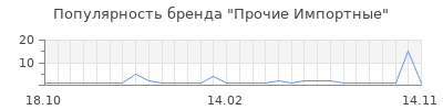 Популярность Прочие Импортные