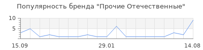 Популярность Прочие Отечественные