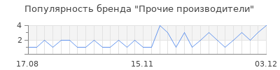 Популярность Прочие производители