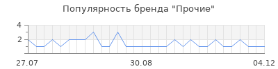 Популярность Прочие
