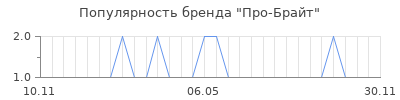 Популярность про брайт